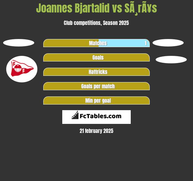 Joannes Bjartalid vs SÃ¸rÃ¥s h2h player stats