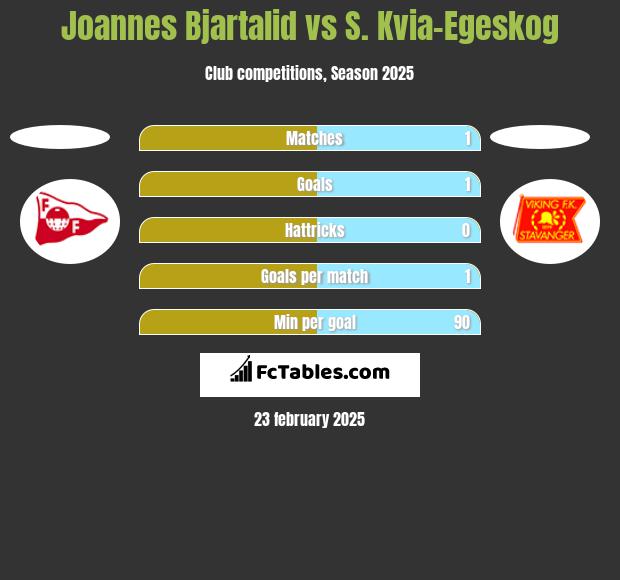 Joannes Bjartalid vs S. Kvia-Egeskog h2h player stats