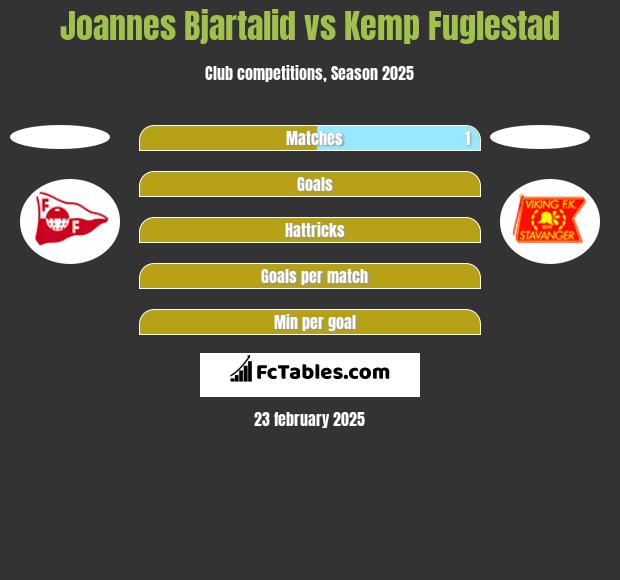 Joannes Bjartalid vs Kemp Fuglestad h2h player stats