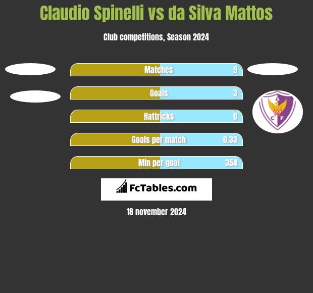 Claudio Spinelli vs da Silva Mattos h2h player stats