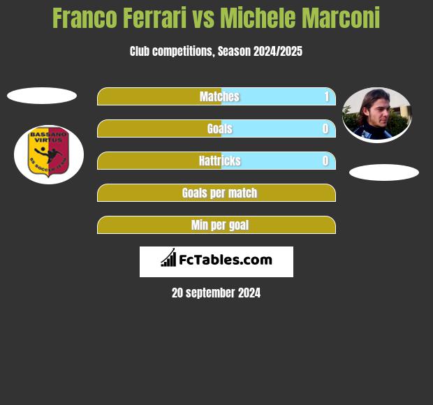 Franco Ferrari vs Michele Marconi h2h player stats