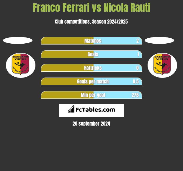 Franco Ferrari vs Nicola Rauti h2h player stats