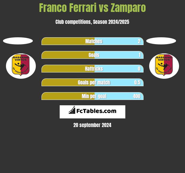 Franco Ferrari vs Zamparo h2h player stats