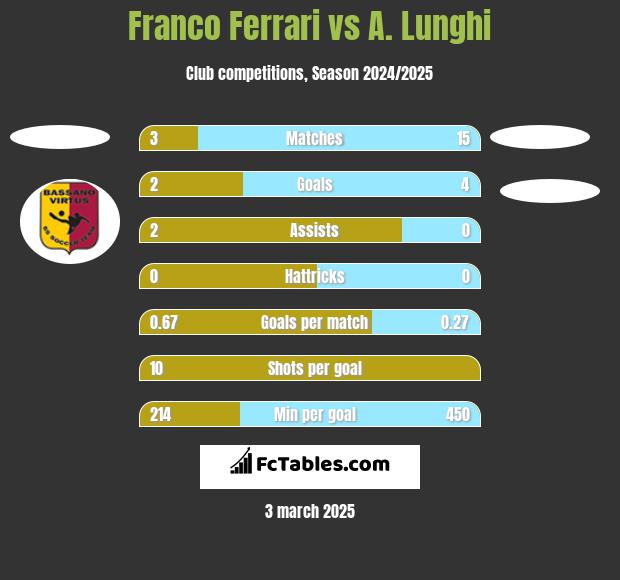 Franco Ferrari vs A. Lunghi h2h player stats