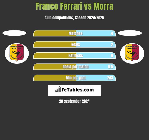 Franco Ferrari vs Morra h2h player stats