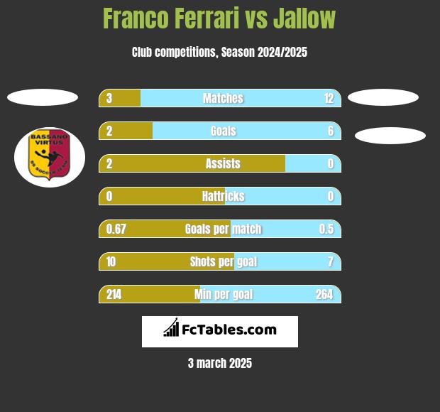 Franco Ferrari vs Jallow h2h player stats