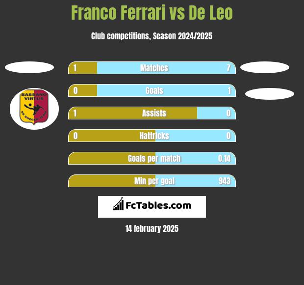 Franco Ferrari vs De Leo h2h player stats