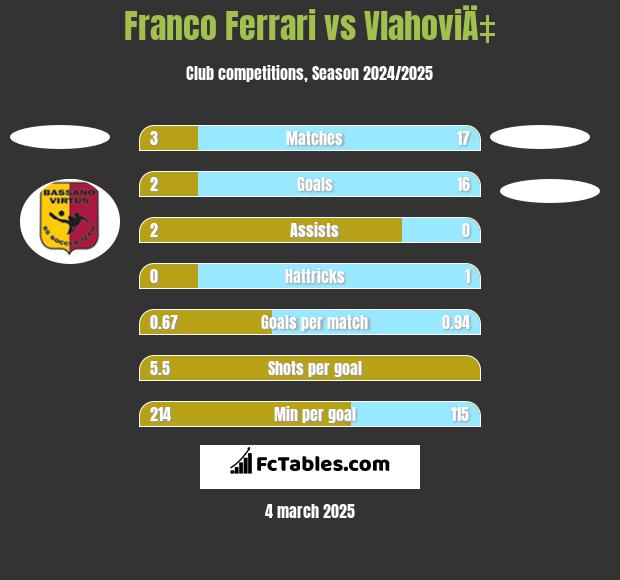 Franco Ferrari vs VlahoviÄ‡ h2h player stats