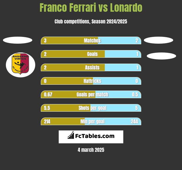 Franco Ferrari vs Lonardo h2h player stats