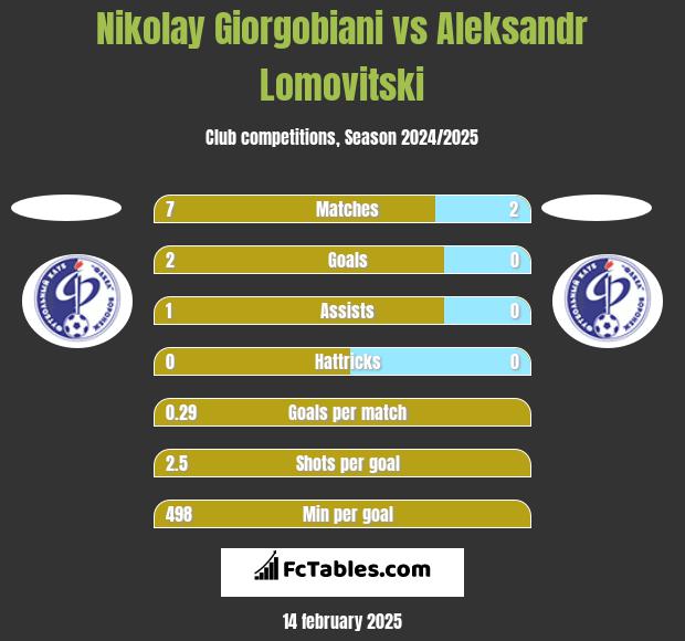 Nikolay Giorgobiani vs Aleksandr Lomovitski h2h player stats