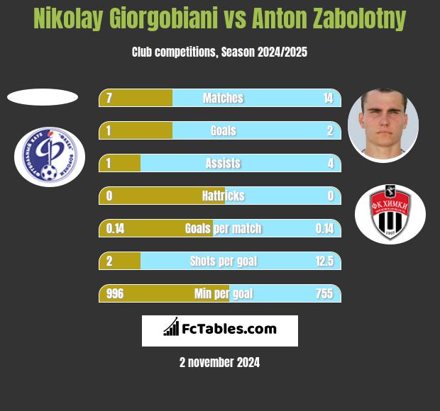 Nikolay Giorgobiani vs Anton Zabolotny h2h player stats