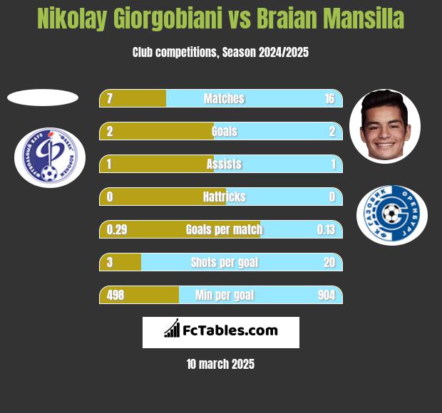 Nikolay Giorgobiani vs Braian Mansilla h2h player stats