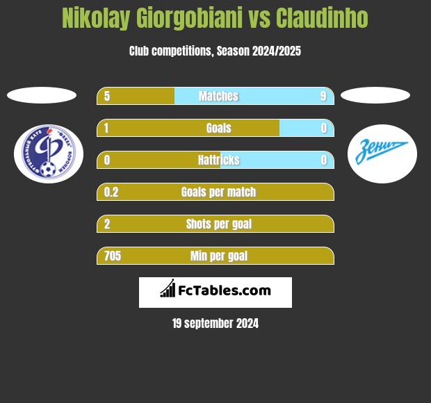 Nikolay Giorgobiani vs Claudinho h2h player stats