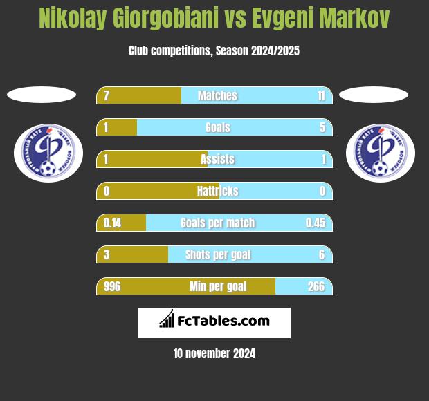 Nikolay Giorgobiani vs Evgeni Markov h2h player stats