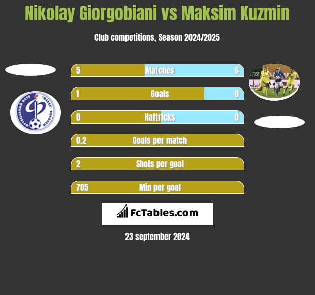 Nikolay Giorgobiani vs Maksim Kuzmin h2h player stats