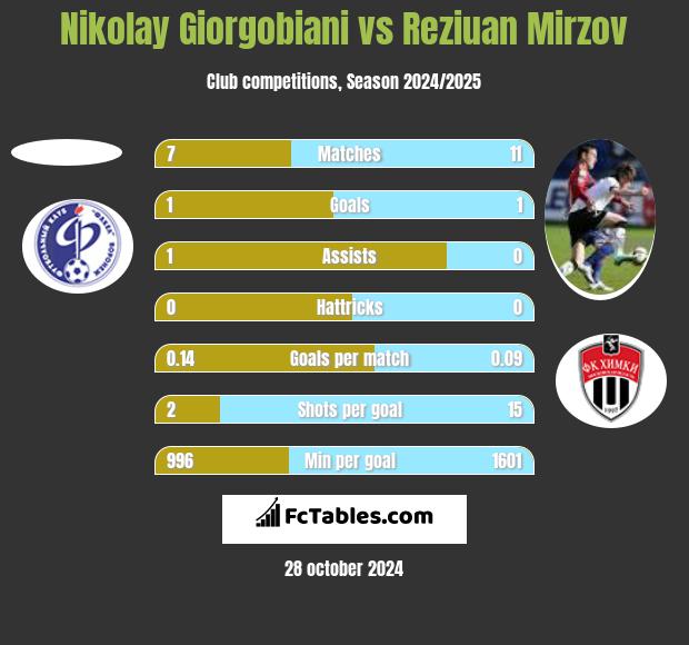 Nikolay Giorgobiani vs Reziuan Mirzov h2h player stats