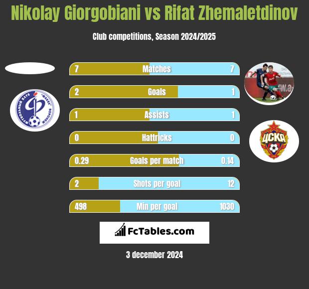 Nikolay Giorgobiani vs Rifat Zhemaletdinov h2h player stats