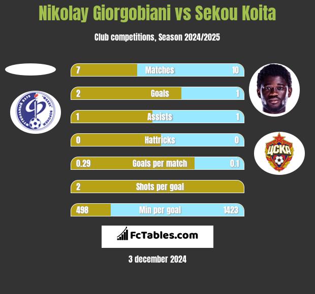 Nikolay Giorgobiani vs Sekou Koita h2h player stats