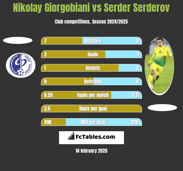 Nikolay Giorgobiani vs Serder Serderov h2h player stats