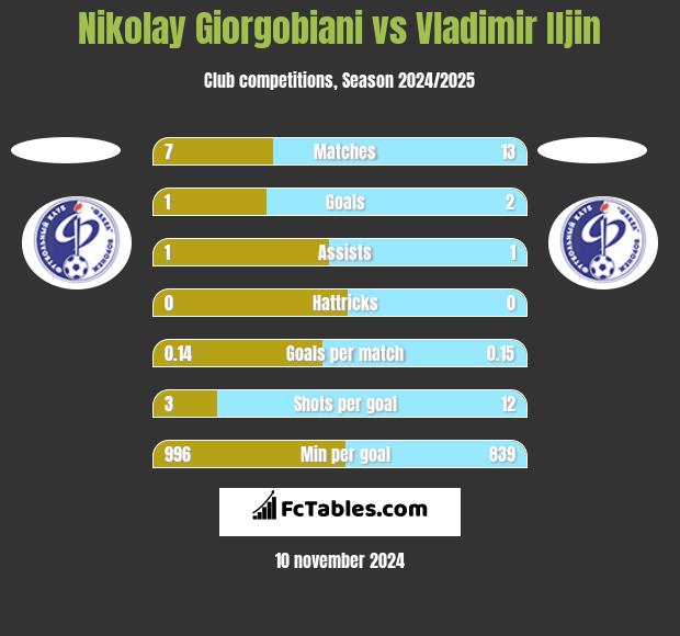 Nikolay Giorgobiani vs Vladimir Iljin h2h player stats