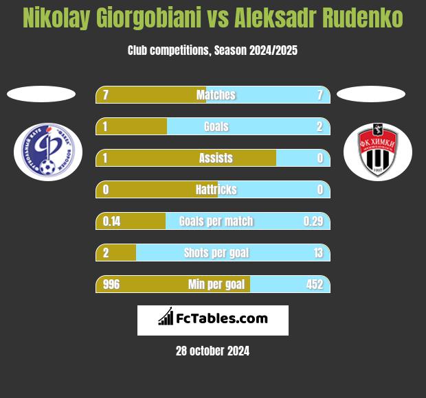 Nikolay Giorgobiani vs Aleksadr Rudenko h2h player stats