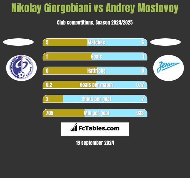 Nikolay Giorgobiani vs Andrey Mostovoy h2h player stats