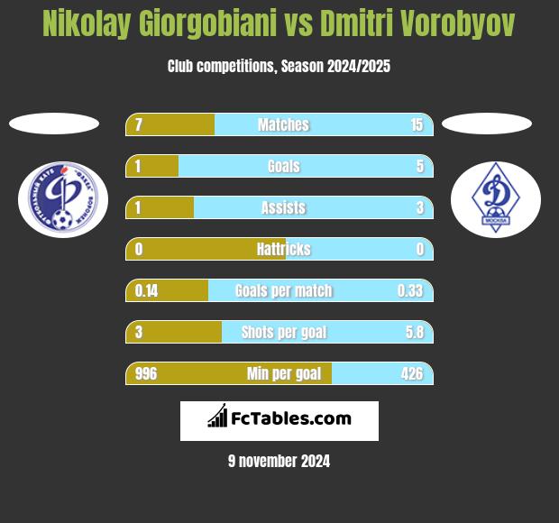 Nikolay Giorgobiani vs Dmitri Vorobyov h2h player stats