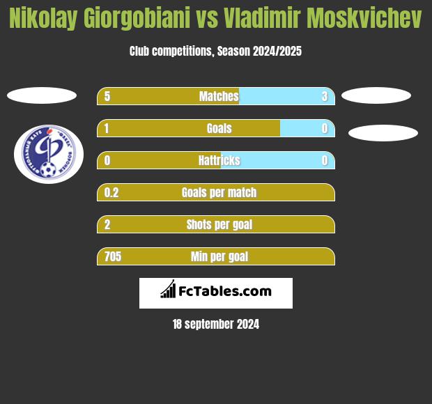 Nikolay Giorgobiani vs Vladimir Moskvichev h2h player stats