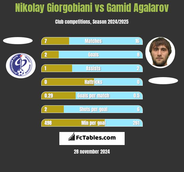 Nikolay Giorgobiani vs Gamid Agalarov h2h player stats