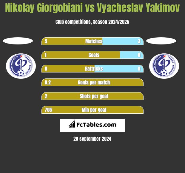 Nikolay Giorgobiani vs Vyacheslav Yakimov h2h player stats