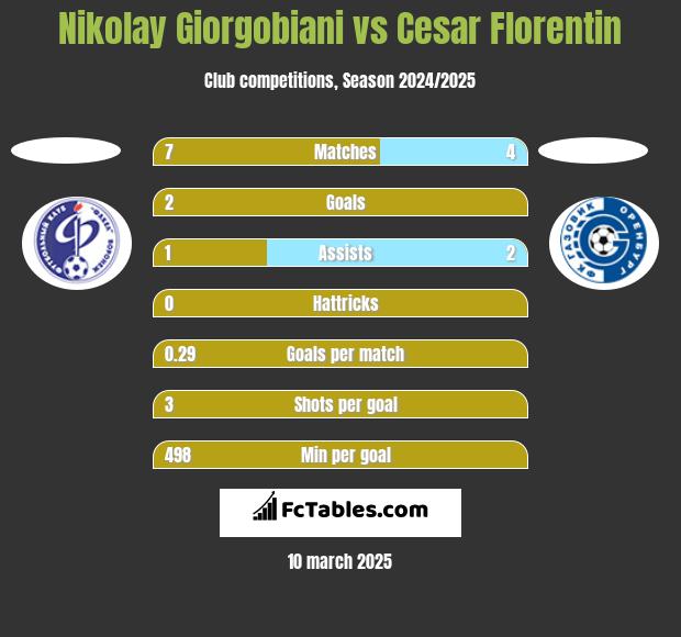 Nikolay Giorgobiani vs Cesar Florentin h2h player stats