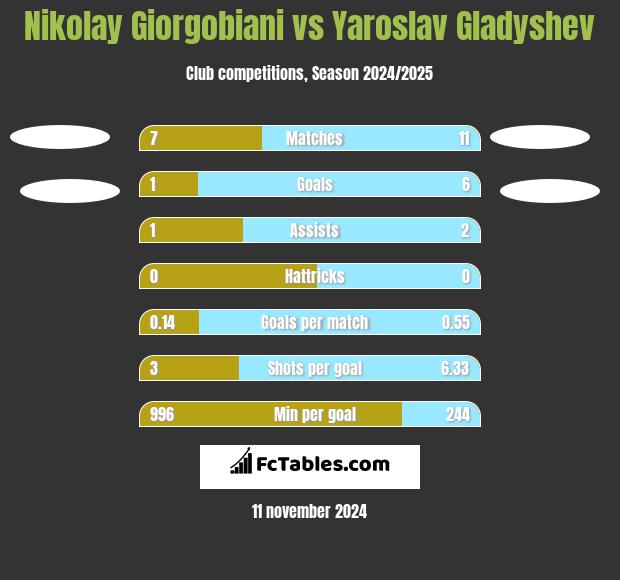 Nikolay Giorgobiani vs Yaroslav Gladyshev h2h player stats