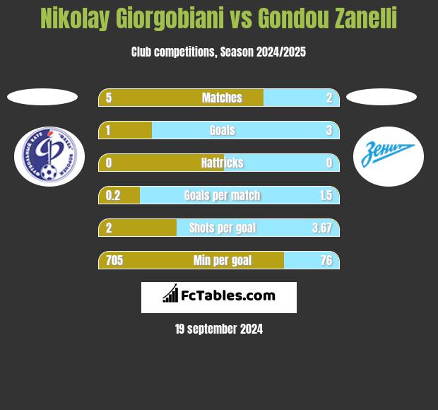 Nikolay Giorgobiani vs Gondou Zanelli h2h player stats