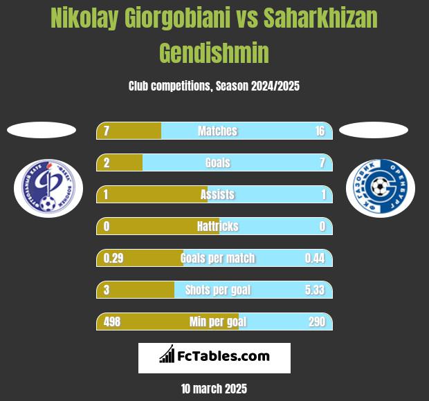 Nikolay Giorgobiani vs Saharkhizan Gendishmin h2h player stats