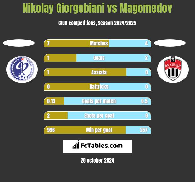 Nikolay Giorgobiani vs Magomedov h2h player stats