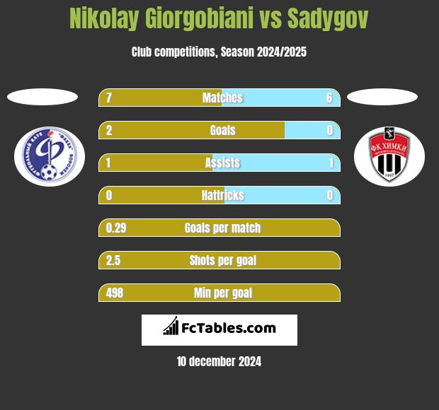 Nikolay Giorgobiani vs Sadygov h2h player stats