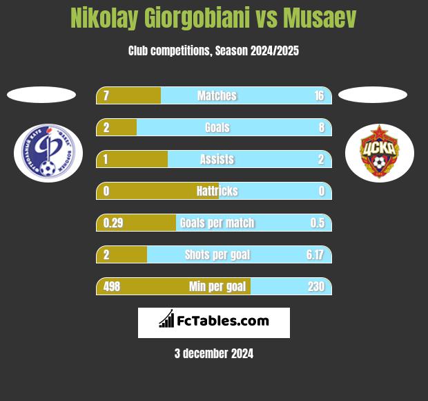 Nikolay Giorgobiani vs Musaev h2h player stats