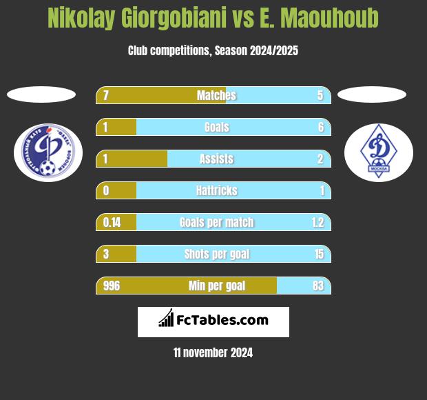 Nikolay Giorgobiani vs E. Maouhoub h2h player stats