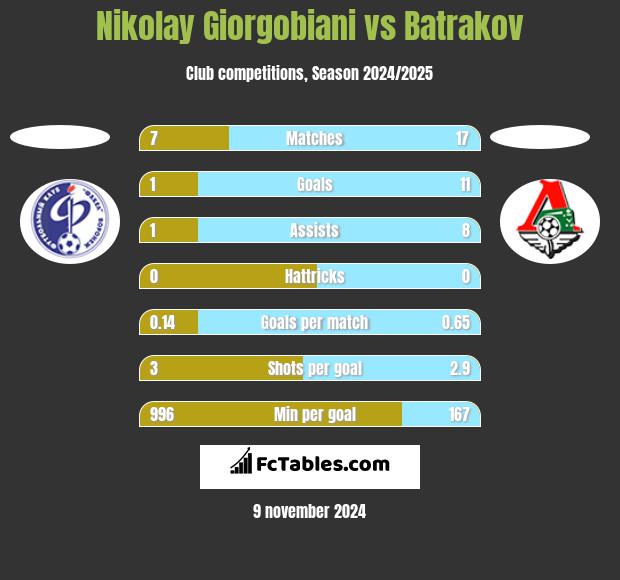 Nikolay Giorgobiani vs Batrakov h2h player stats