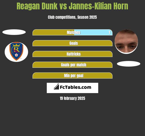 Reagan Dunk vs Jannes-Kilian Horn h2h player stats