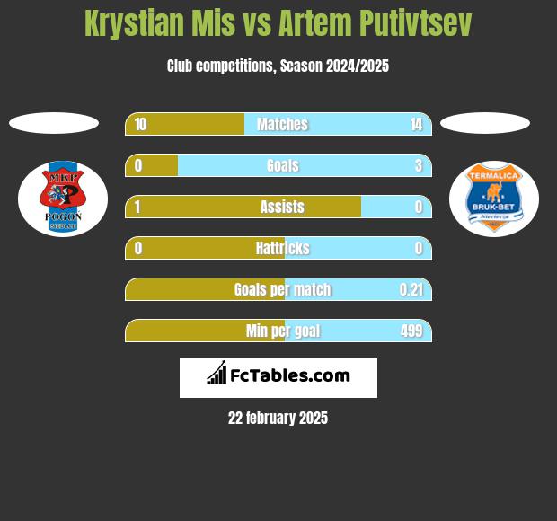 Krystian Mis vs Artem Putivtsev h2h player stats