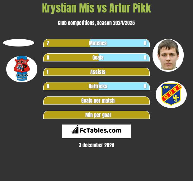 Krystian Mis vs Artur Pikk h2h player stats