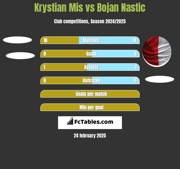 Krystian Mis vs Bojan Nastic h2h player stats