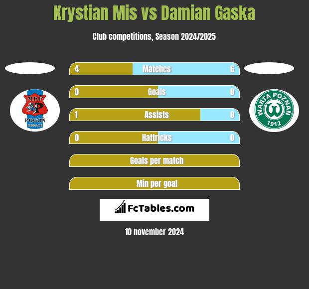 Krystian Mis vs Damian Gaska h2h player stats