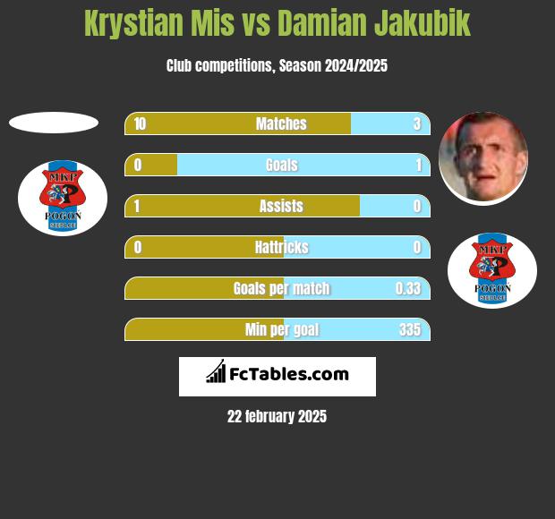 Krystian Mis vs Damian Jakubik h2h player stats