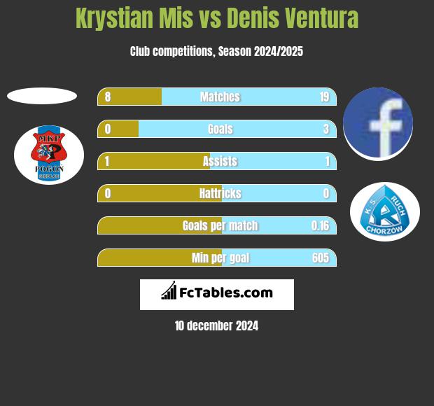 Krystian Mis vs Denis Ventura h2h player stats