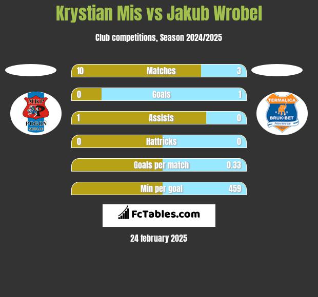 Krystian Mis vs Jakub Wróbel h2h player stats