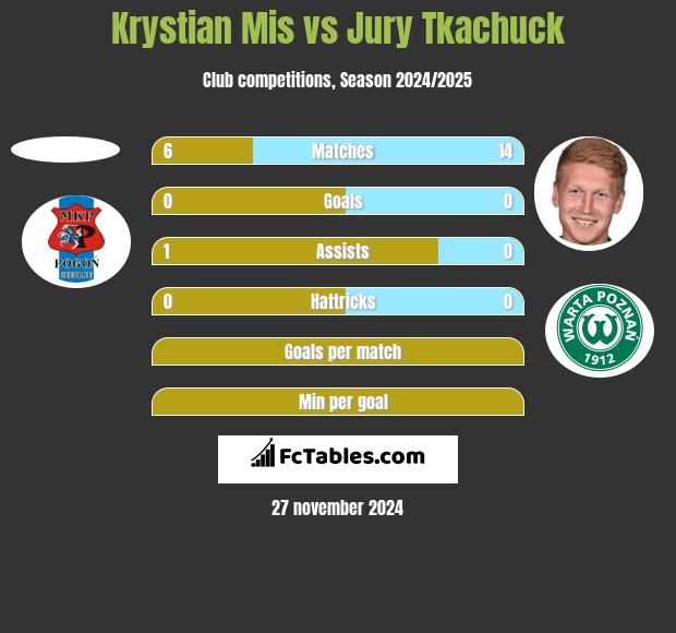 Krystian Mis vs Jurij Tkaczuk h2h player stats