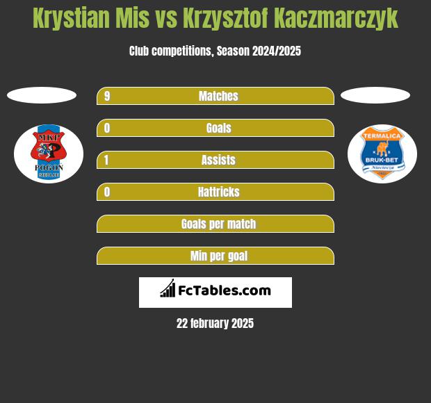 Krystian Mis vs Krzysztof Kaczmarczyk h2h player stats