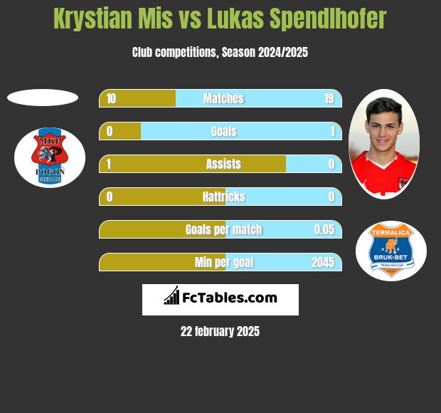 Krystian Mis vs Lukas Spendlhofer h2h player stats